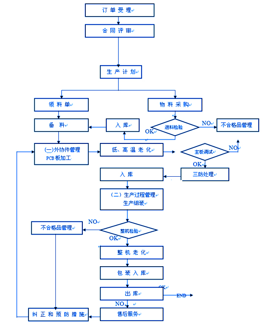 产品质量管理流程图
